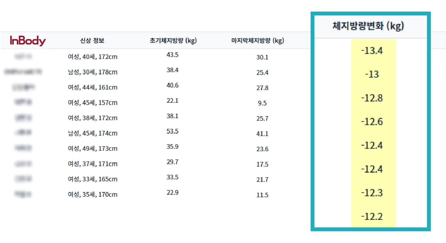 체지방 위주 감량 데이터 2