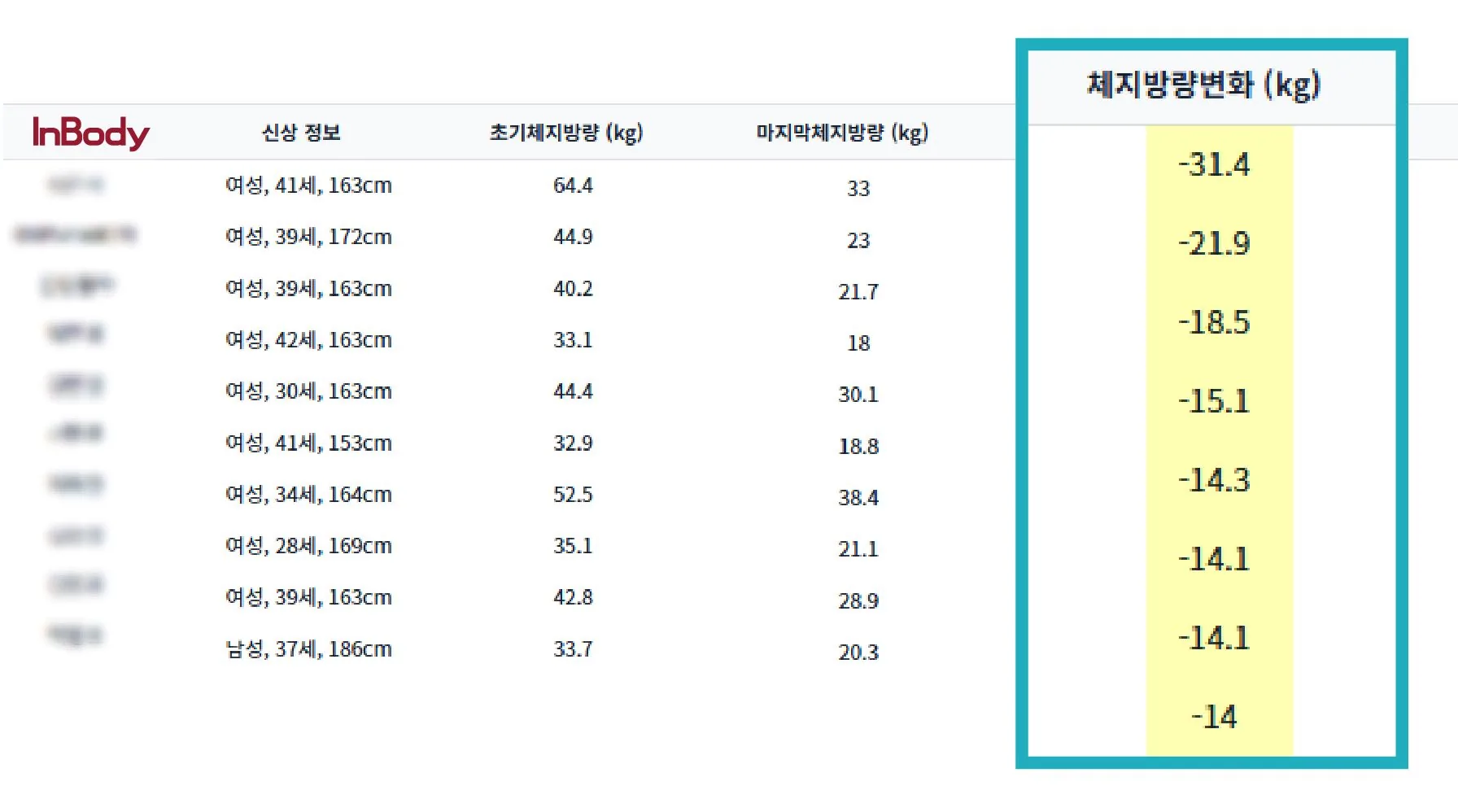 체지방 위주 감량 인바디 데이터 2