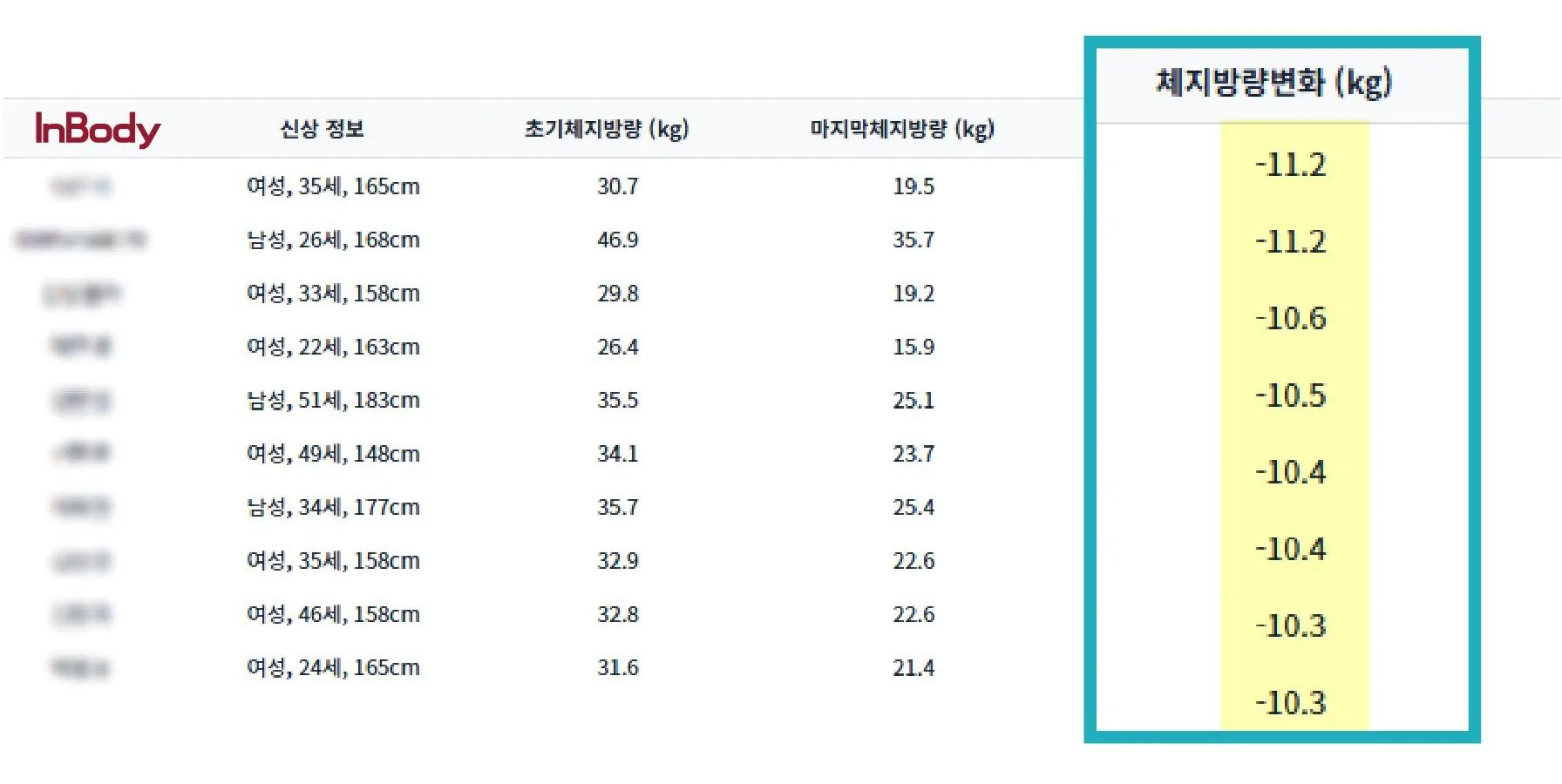 체지방 위주 감량 인바디 데이터 3